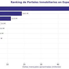 Gráfico de barras muestra los mejores portales inmobiliarios en España, liderando Idealista.com con 57.7M visitas.