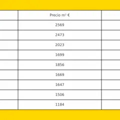 Tabla de barrios con precios por m² y variación anual. La valoracion inmuebles muestra tendencias alcistas en la mayoría de zonas.