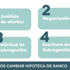 Pasos para cambiar tu hipoteca: 1. Análisis de ofertas, 2. Negociación, 3. Solicitud de subrogación, 4. Escritura de subrogación.