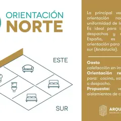 Diagrama para saber la orientación de mi casa, mostrando cómo distribuir cocina, salón, dormitorio y baño según los puntos cardinales.