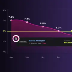 Gráfico muestra descenso de tasas de interés, con el euríbor 2026 proyectado a la baja. Marcus Thompson podría ahorrar $312/mes.