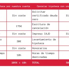 Tabla comparativa de gastos para cancelación registral de hipoteca: por cuenta propia o con gestoría.