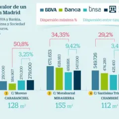 Gráfico muestra quién puede tasar una vivienda en Madrid, con valores y dispersión de tasaciones de BBVA, Bankia, Tinsa y Sociedad de Tasación.