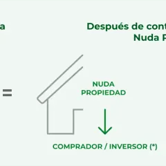Ilustración explica cómo vender nuda propiedad con usufructo vitalicio: la plena propiedad se divide en nuda propiedad (comprador) y usufructo (persona mayor).