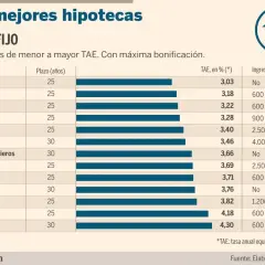 Tabla comparativa de las mejores hipotecas fijas 2026, ordenadas por TAE. Destaca Coinc con 3,03%.