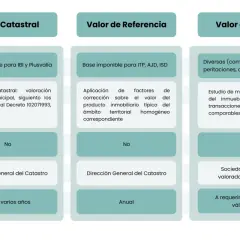 Comparativa de valor catastral, de referencia y de mercado. El valor de referencia se basa en la aplicación de factores de corrección sobre el valor del producto inmobiliario típico.