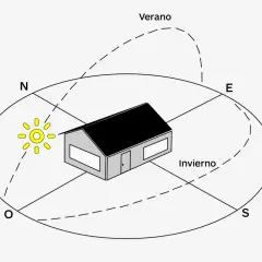 Diagrama solar que muestra la trayectoria del sol en verano e invierno, y cómo afecta la cual es la mejor orientación para una casa.