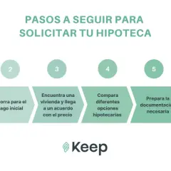 Pasos para solicitar hipoteca: determina tu capacidad de pago, ahorra, encuentra vivienda, compara opciones, prepara documentación y formaliza la compraventa.