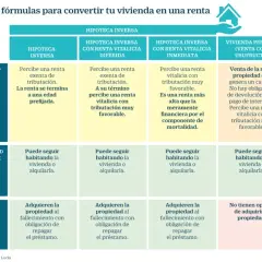 Tabla comparativa de cinco fórmulas para convertir vivienda en renta, incluyendo hipoteca inversa, con detalles sobre beneficios fiscales y destino para herederos.