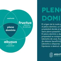 Diagrama de Venn que explica el pleno dominio, compuesto por usus, usufructo y abusus (nuda propiedad).