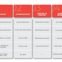 Tabla que detalla situaciones de ocupación ilegal, indicando si es delito allanamiento de morada y la posibilidad de desalojo.