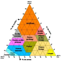 Diagrama triangular que clasifica los tipos de suelos según el porcentaje de arcilla, limo y arena.