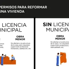 Infografía sobre permisos para reformar una vivienda. Distingue entre obras mayores con licencia municipal y obras menores sin licencia.