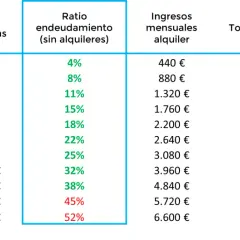 Tabla muestra cómo el ratio endeudamiento hipoteca aumenta con el tiempo, incluso con ingresos por alquiler.
