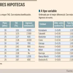 Comparativa de hipotecas: tipo fijo y variable. El euribor 12 meses influye en las variables.