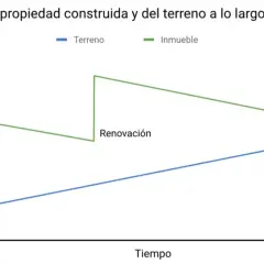 Gráfico que muestra el valor de un terreno (línea azul) y un inmueble (línea verde) a lo largo del tiempo. El valor del inmueble aumenta tras una renovación. Esto ilustra cómo se determina el valor de tasación.