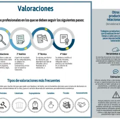 Diagrama de los pasos para tasadores de viviendas: comprobaciones, análisis, técnica y valor. Incluye tipos de valoraciones y servicios relacionados.