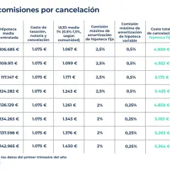 Tabla de gastos y comisiones por cancelación de hipoteca. Muestra cuánto cuesta cambiar la hipoteca de banco, con costes medios y comisiones por año.
