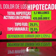 El dolor de los hipotecados: 70,5% de hipotecas variables dependen del Euríbor, cuya evolución es clave.