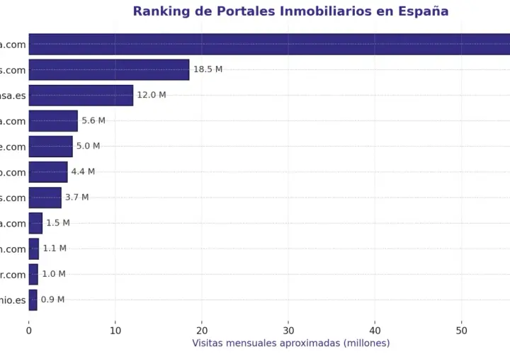 Gráfico de barras muestra los mejores portales inmobiliarios en España, liderando Idealista.com con 57.7M visitas.