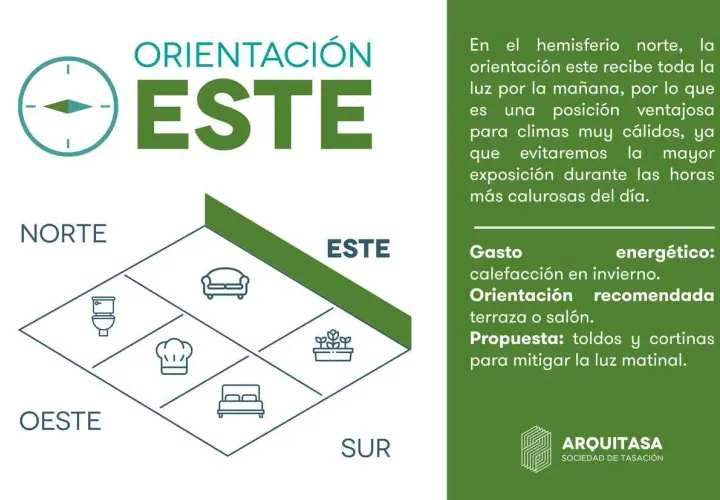 Guía de orientación este para un piso en Madrid. Ideal para climas cálidos, recibe luz matinal. Recomendada para terraza o salón.