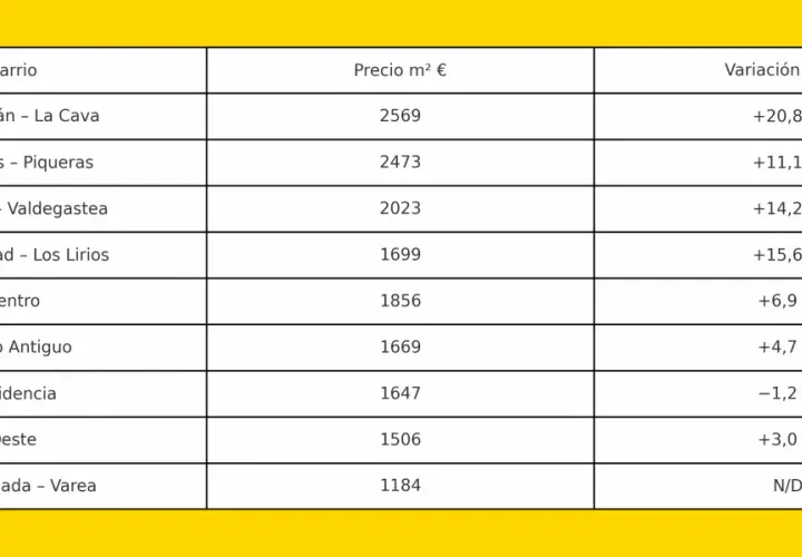 Tabla de barrios con precios por m² y variación anual. La valoracion inmuebles muestra tendencias alcistas en la mayoría de zonas.