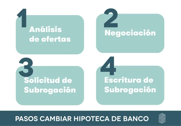 Pasos para cambiar tu hipoteca: 1. Análisis de ofertas, 2. Negociación, 3. Solicitud de subrogación, 4. Escritura de subrogación.