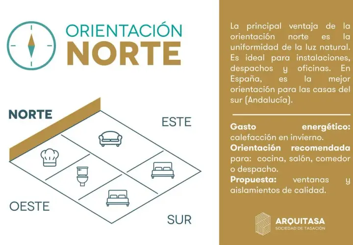 Diagrama para saber la orientación de mi casa, mostrando cómo distribuir cocina, salón, dormitorio y baño según los puntos cardinales.