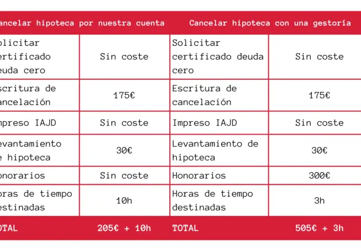 Tabla comparativa de gastos para cancelación registral de hipoteca: por cuenta propia o con gestoría.