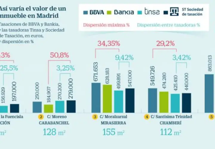 Gráfico muestra quién puede tasar una vivienda en Madrid, con valores y dispersión de tasaciones de BBVA, Bankia, Tinsa y Sociedad de Tasación.