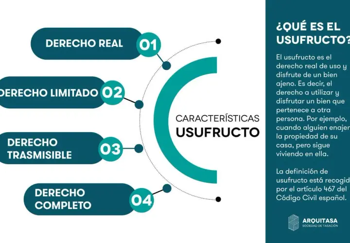 Infografía sobre el usufructo: derecho real de uso y disfrute de un bien ajeno. Explica qué es usufructuario y sus características.