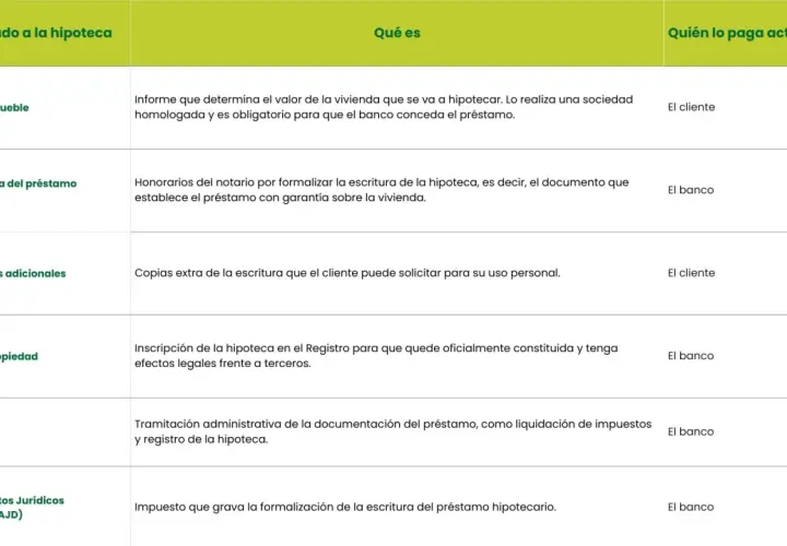 Tabla de gastos hipotecarios: tasación, notaría, registro, gestoría e impuestos. Información útil para reclamar comision apertura hipoteca.