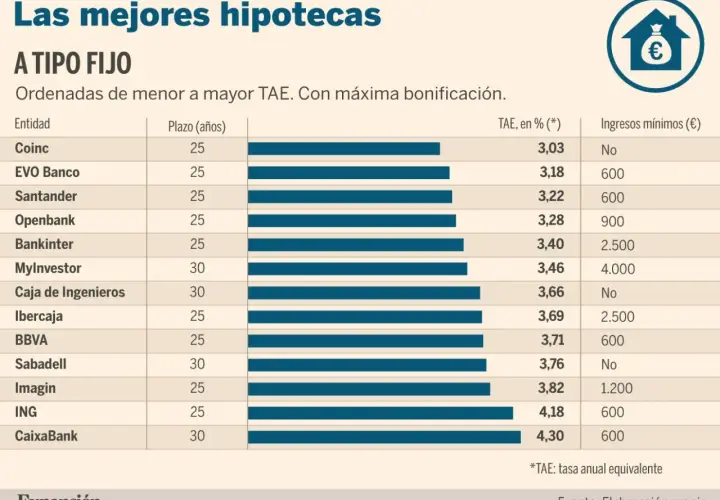 Tabla comparativa de las mejores hipotecas fijas 2026, ordenadas por TAE. Destaca Coinc con 3,03%.
