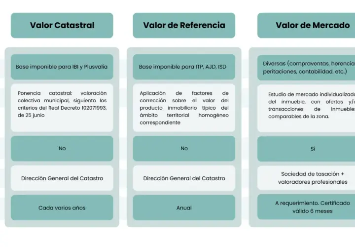 Comparativa de valor catastral, de referencia y de mercado. El valor de referencia se basa en la aplicación de factores de corrección sobre el valor del producto inmobiliario típico.