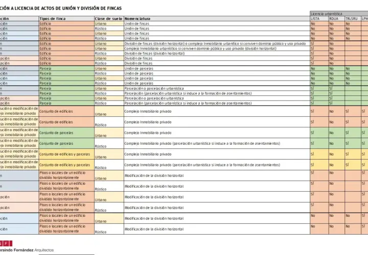 Tabla de urbanismo y arquitectura que detalla licencias para actos de unión y división de fincas.