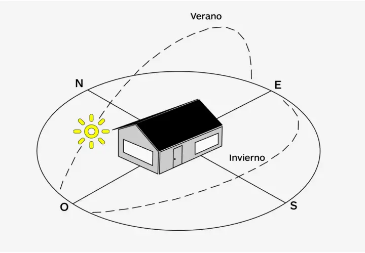 Diagrama solar que muestra la trayectoria del sol en verano e invierno, y cómo afecta la cual es la mejor orientación para una casa.
