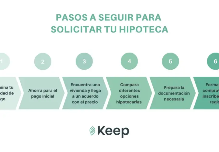 Pasos para solicitar hipoteca: determina tu capacidad de pago, ahorra, encuentra vivienda, compara opciones, prepara documentación y formaliza la compraventa.