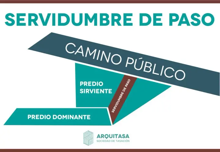 Diagrama ilustra cómo se puede cerrar un camino de servidumbre, mostrando predio dominante, sirviente y camino público.