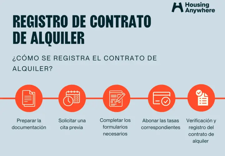Proceso de registro de un contrato de alquiler: preparación, cita, formularios, tasas y verificación final.