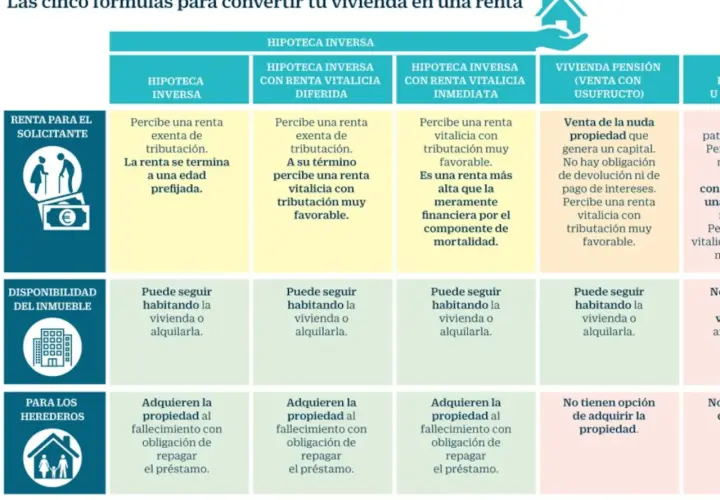 Tabla comparativa de cinco fórmulas para convertir vivienda en renta, incluyendo hipoteca inversa, con detalles sobre beneficios fiscales y destino para herederos.