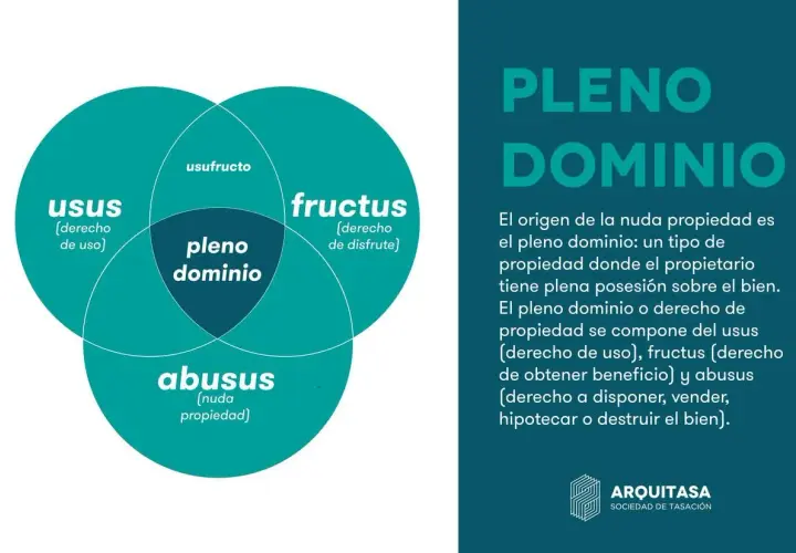 Diagrama de Venn que explica el pleno dominio, compuesto por usus, usufructo y abusus (nuda propiedad).
