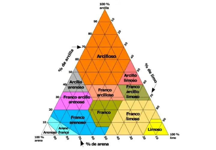 Diagrama triangular que clasifica los tipos de suelos según el porcentaje de arcilla, limo y arena.