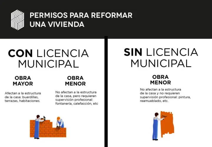 Infografía sobre permisos para reformar una vivienda. Distingue entre obras mayores con licencia municipal y obras menores sin licencia.
