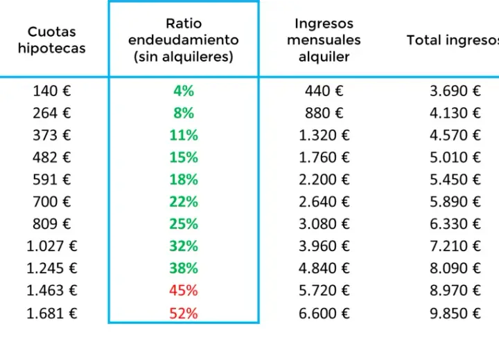 Tabla muestra cómo el ratio endeudamiento hipoteca aumenta con el tiempo, incluso con ingresos por alquiler.