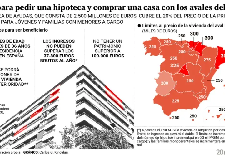 Guía para hipoteca con aval de otra vivienda: requisitos para jóvenes y familias. Mapa de España con límites de precio por comunidad autónoma.