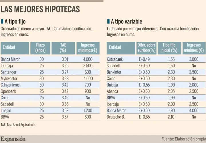 Comparativa de hipotecas: tipo fijo y variable. El euribor 12 meses influye en las variables.