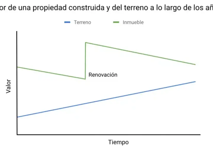Gráfico que muestra el valor de un terreno (línea azul) y un inmueble (línea verde) a lo largo del tiempo. El valor del inmueble aumenta tras una renovación. Esto ilustra cómo se determina el valor de tasación.