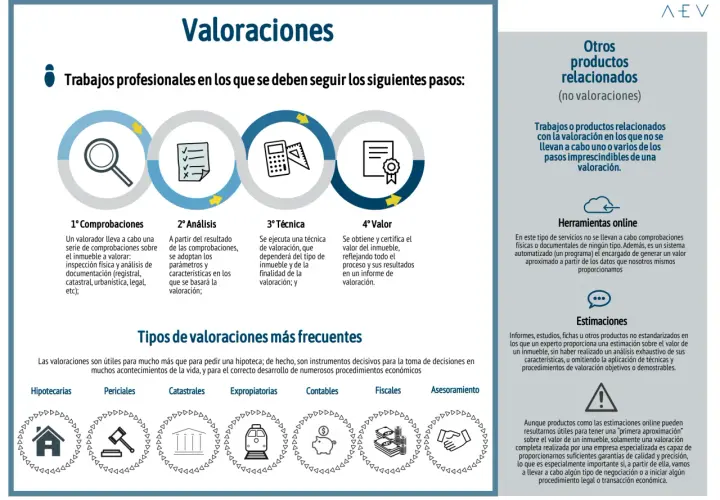 Diagrama de los pasos para tasadores de viviendas: comprobaciones, análisis, técnica y valor. Incluye tipos de valoraciones y servicios relacionados.