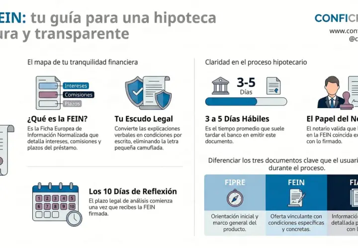La FIPRE es la orientación inicial y marco general del producto hipotecario.