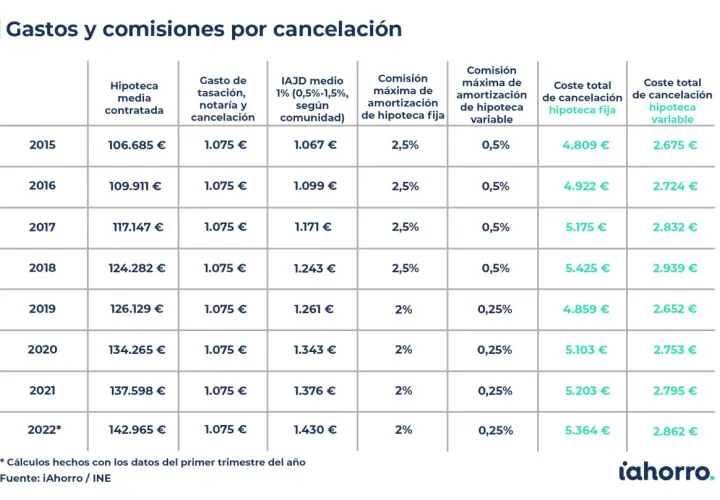 Tabla de gastos y comisiones por cancelación de hipoteca. Muestra cuánto cuesta cambiar la hipoteca de banco, con costes medios y comisiones por año.